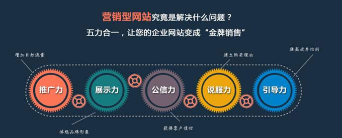 營銷型網(wǎng)站特點(diǎn)